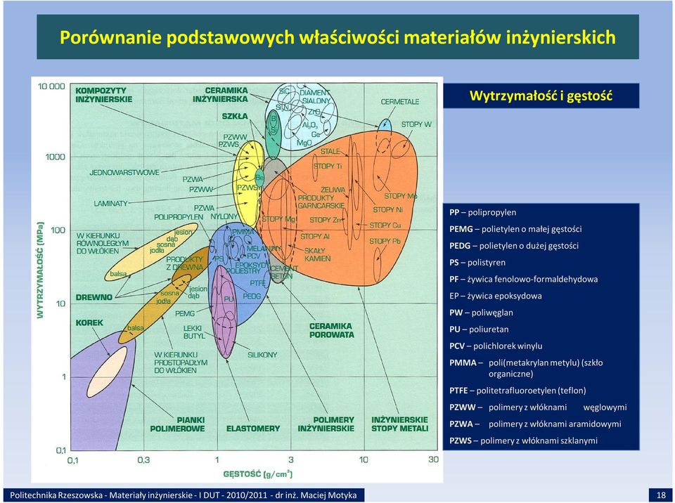 poliwęglan PU poliuretan PCV polichlorek winylu PMMA poli(metakrylan metylu) (szkło organiczne) PTFE