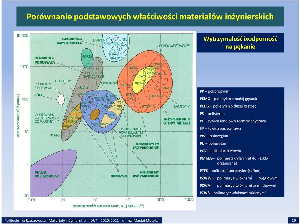 epoksydowa PW poliwęglan PU poliuretan PCV polichlorek winylu PMMA poli(metakrylan metylu) (szkło organiczne) PTFE