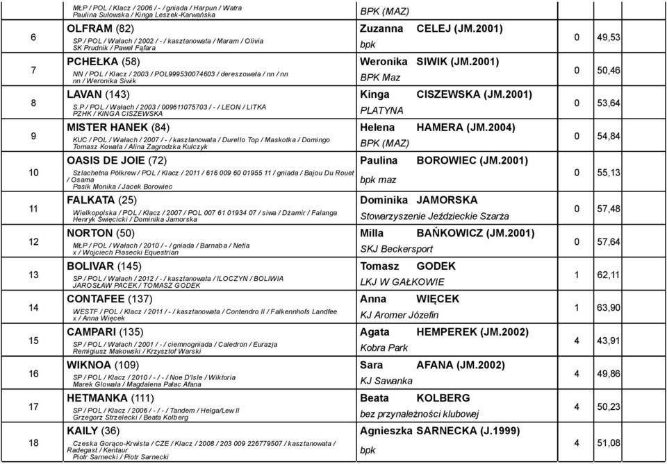 00) NN / POL / Klacz / 00 / POL0060 / dereszowata / nn / nn nn / Weronika Siwik BPK Maz LAVAN () Kinga CISZEWSKA (JM.00) S.