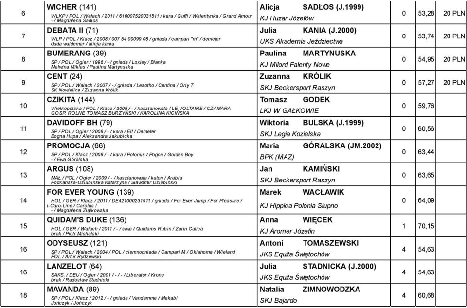 / Blanka Malwina Miklas / Paulina Martynuska KJ Milord Falenty Nowe CENT () Zuzanna KRÓLIK SP / POL / Wałach / 00 / - / gniada / Lesotho / Centina / Orly T SK Nowielice / Zuzanna Królik SKJ