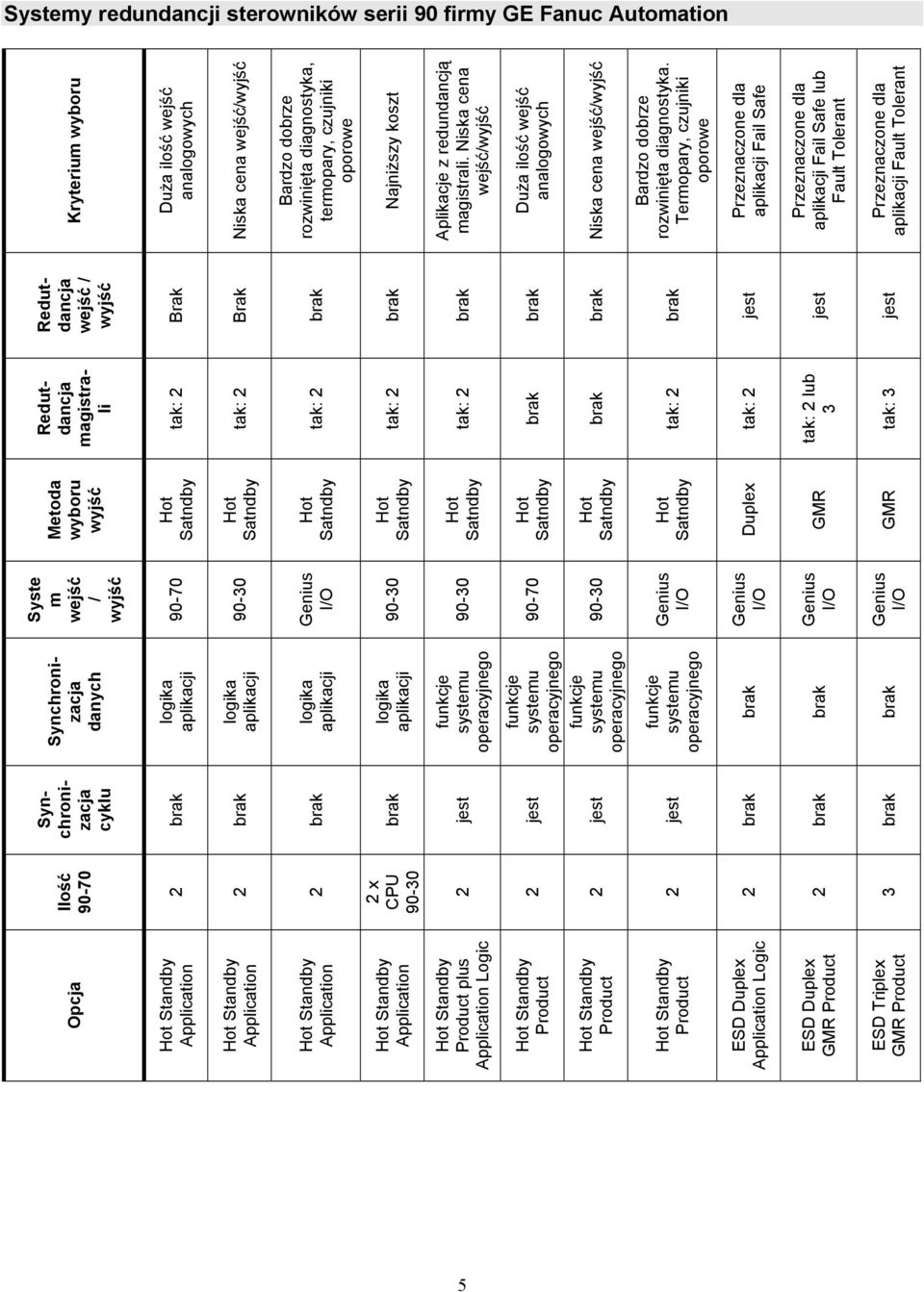 Kryterium wyboru Duża ilość wejść analogowych Niska cena wejść/ Bardzo dobrze rozwinięta diagnostyka, termopary, czujniki oporowe Najniższy koszt Aplikacje z redundancją