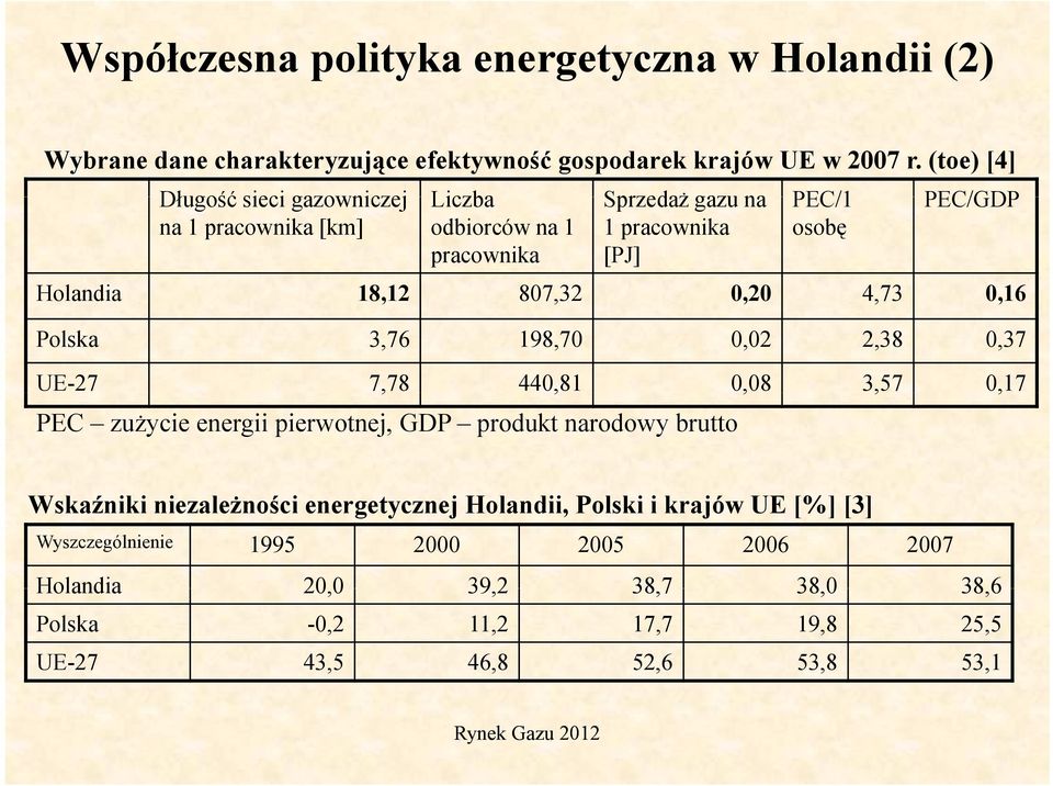 807,32 020 0,20 473 4,73 016 0,16 Polska 3,76 198,70 0,02 2,38 0,37 UE-27 7,78 440,81 0,08 3,57 0,17 PEC zużycie energii pierwotnej, GDP produkt narodowy brutto