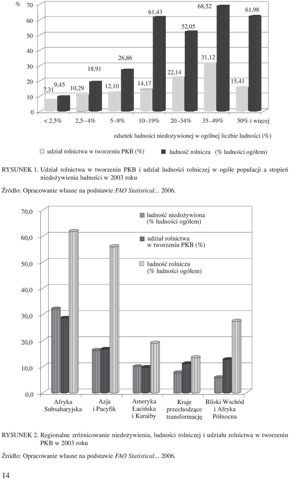 Udzia³ rolnictwa w tworzeniu PKB i udzia³ ludnoœci rolniczej w ogóle populacji a stopieñ niedo ywienia ludnoœci w 2003 roku 70,0 60,0 50,0 ludnoœæ niedo ywiona (% ludnoœci ogó³em) udzia³ rolnictwa w
