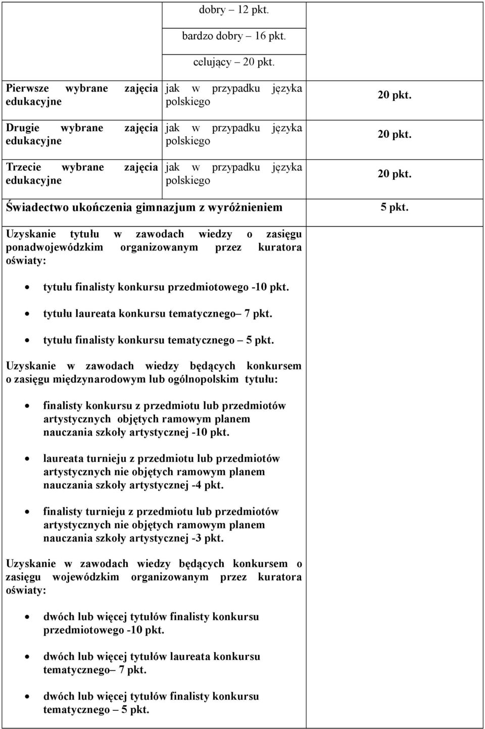 Uzyskanie tytułu w zawodach wiedzy o zasięgu ponadwojewódzkim organizowanym przez kuratora oświaty: tytułu finalisty konkursu przedmiotowego -10 pkt. tytułu laureata konkursu tematycznego 7 pkt.