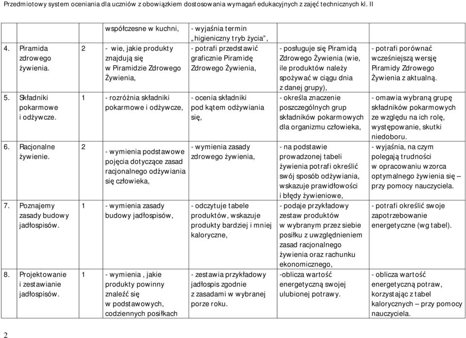 odżywiania się człowieka, 1 - wymienia zasady budowy jadłospisów, 1 - wymienia, jakie produkty powinny znaleźć się w podstawowych, codziennych posiłkach - wyjaśnia termin higieniczny tryb życia, -