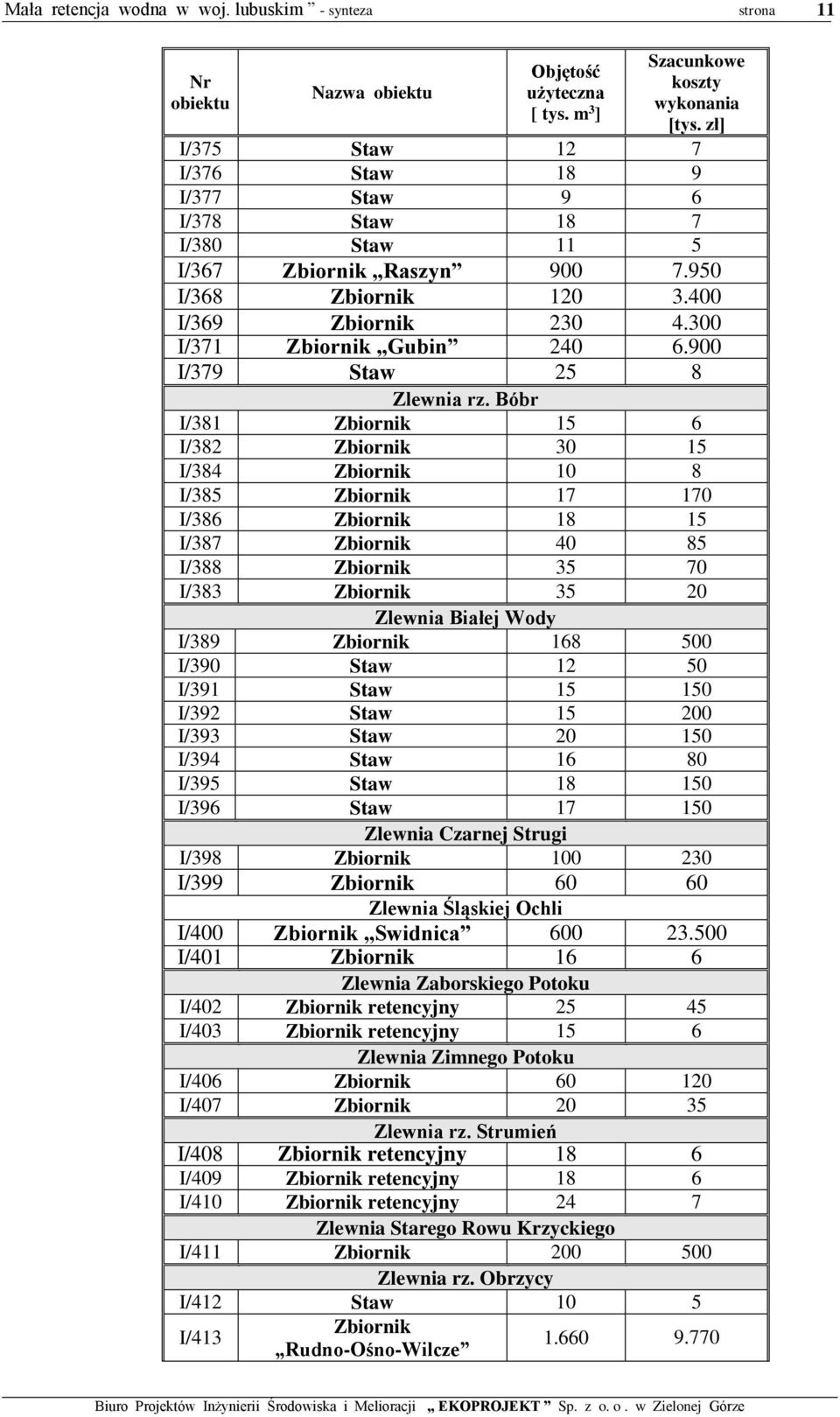 Bóbr I/381 Zbiornik 15 6 I/382 Zbiornik 30 15 I/384 Zbiornik 10 8 I/385 Zbiornik 17 170 I/386 Zbiornik 18 15 I/387 Zbiornik 40 85 I/388 Zbiornik 35 70 I/383 Zbiornik 35 20 Zlewnia Białej Wody I/389