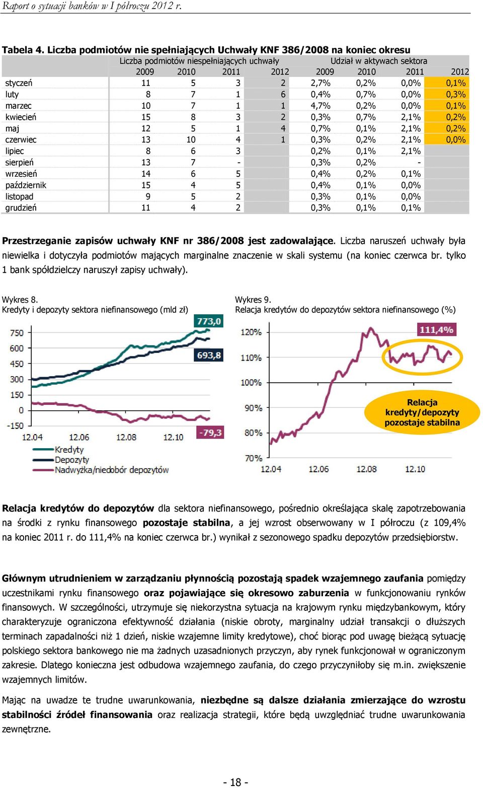 2,7% 0,2% 0,0% 0,1% luty 8 7 1 6 0,4% 0,7% 0,0% 0,3% marzec 10 7 1 1 4,7% 0,2% 0,0% 0,1% kwiecień 15 8 3 2 0,3% 0,7% 2,1% 0,2% maj 12 5 1 4 0,7% 0,1% 2,1% 0,2% czerwiec 13 10 4 1 0,3% 0,2% 2,1% 0,0%