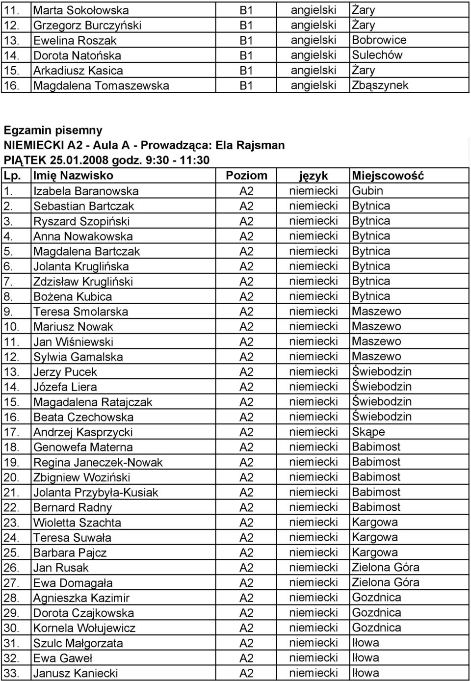 Sebastian Bartczak A2 niemiecki Bytnica 3. Ryszard Szopiński A2 niemiecki Bytnica 4. Anna Nowakowska A2 niemiecki Bytnica 5. Magdalena Bartczak A2 niemiecki Bytnica 6.