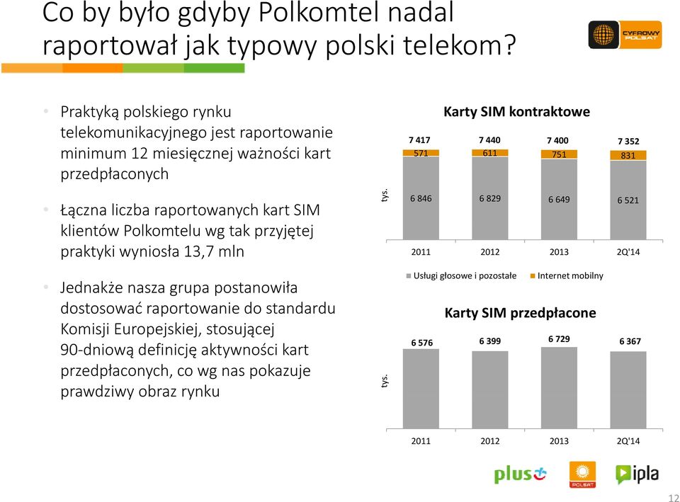 611 751 831 Łączna liczba raportowanych kart SIM klientów Polkomtelu wg tak przyjętej praktyki wyniosła 13,7 mln Jednakże nasza grupa postanowiła ł dostosować raportowanie do standardu