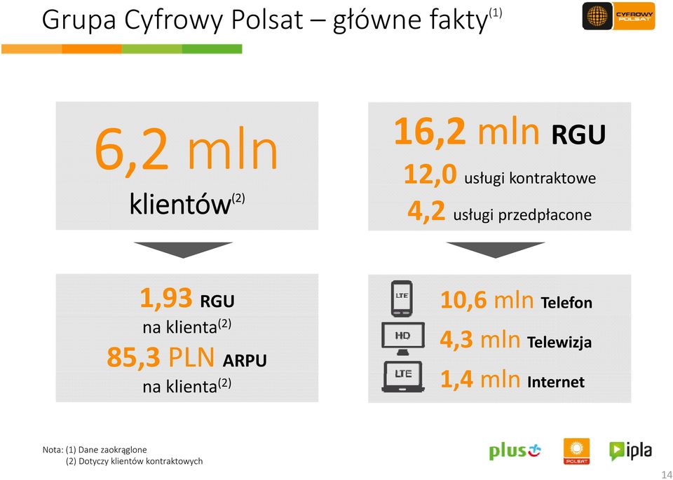 Telefon na klienta (2) 85,3 PLN ARPU na klienta (2) 4,3 mln Telewizja 14