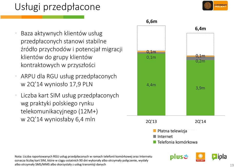 wyniosłaby 6,4 mln 2Q'13 2Q'14 Telefonia Płatna tl telewizja komórkowa ij Internet Płatna Telefonia telewizja komórkowa 3,9m Nota: Liczba raportowanych RGU usług przedpłaconych w ramach