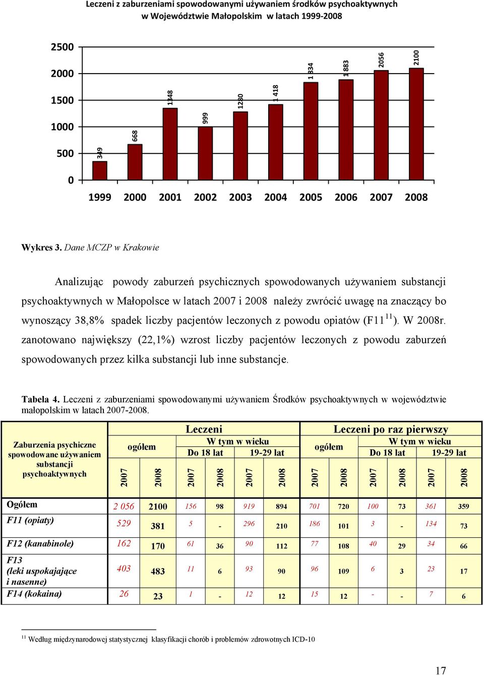 Dane MCZP w Krakowie Analizując powody zaburzeń psychicznych spowodowanych używaniem substancji psychoaktywnych w Małopolsce w latach 2007 i 2008 należy zwrócić uwagę na znaczący bo wynoszący 38,8%