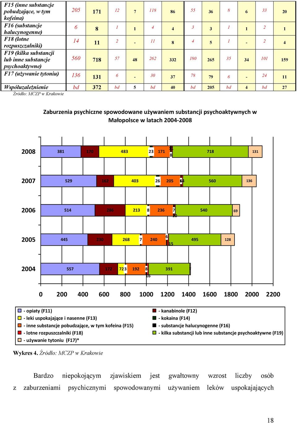 Źródło: MCZP w Krakowie 5 4 27 Zaburzenia psychiczne spowodowane używaniem substancji psychoaktywnych w Małopols ce w latach 2004 2008 2008 381 170 483 23 171 11 8 718 131 2007 529 162 403 26 205 614