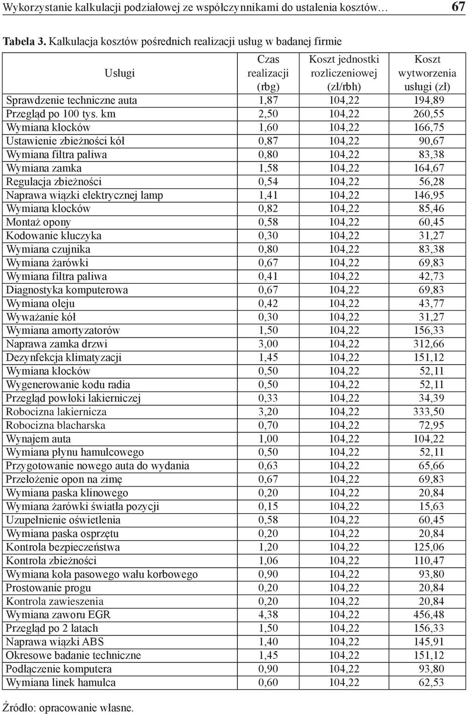104,22 194,89 Przegląd po 100 tys.