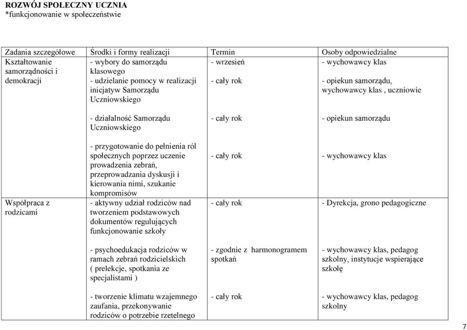 samorządu Współpraca z rodzicami - przygotowanie do pełnienia ról społecznych poprzez uczenie prowadzenia zebrań, przeprowadzania dyskusji i kierowania nimi, szukanie kompromisów - aktywny udział