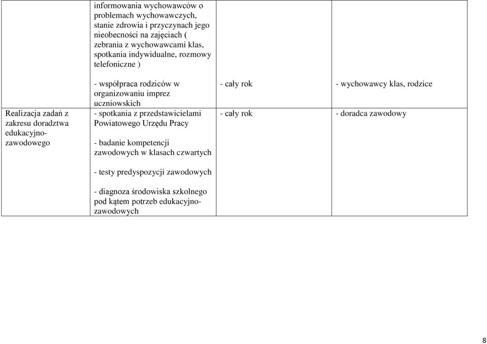 organizowaniu imprez uczniowskich - spotkania z przedstawicielami Powiatowego Urzędu Pracy - badanie kompetencji zawodowych w klasach