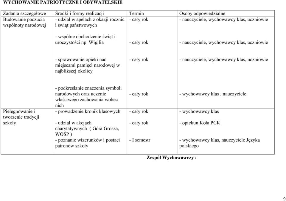 Wigilia, wychowawcy klas, uczniowie - sprawowanie opieki nad miejscami pamięci narodowej w najbliższej okolicy, wychowawcy klas, uczniowie Pielęgnowanie i tworzenie tradycji szkoły - podkreślanie