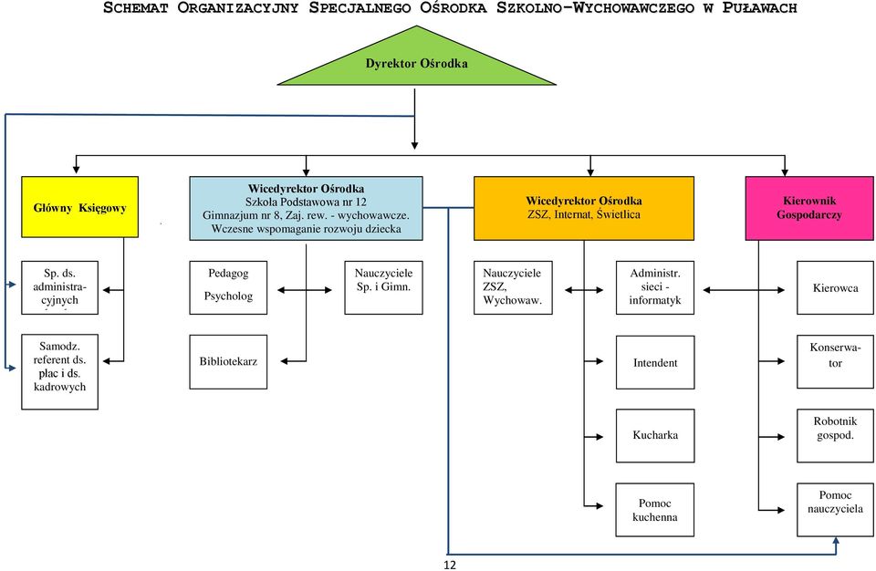 Wczesne wspomaganie rozwoju dziecka Wicedyrektor Ośrodka ZSZ, Internat, Świetlica Kierownik Gospodarczy Sp. ds. administracyjnych ds.