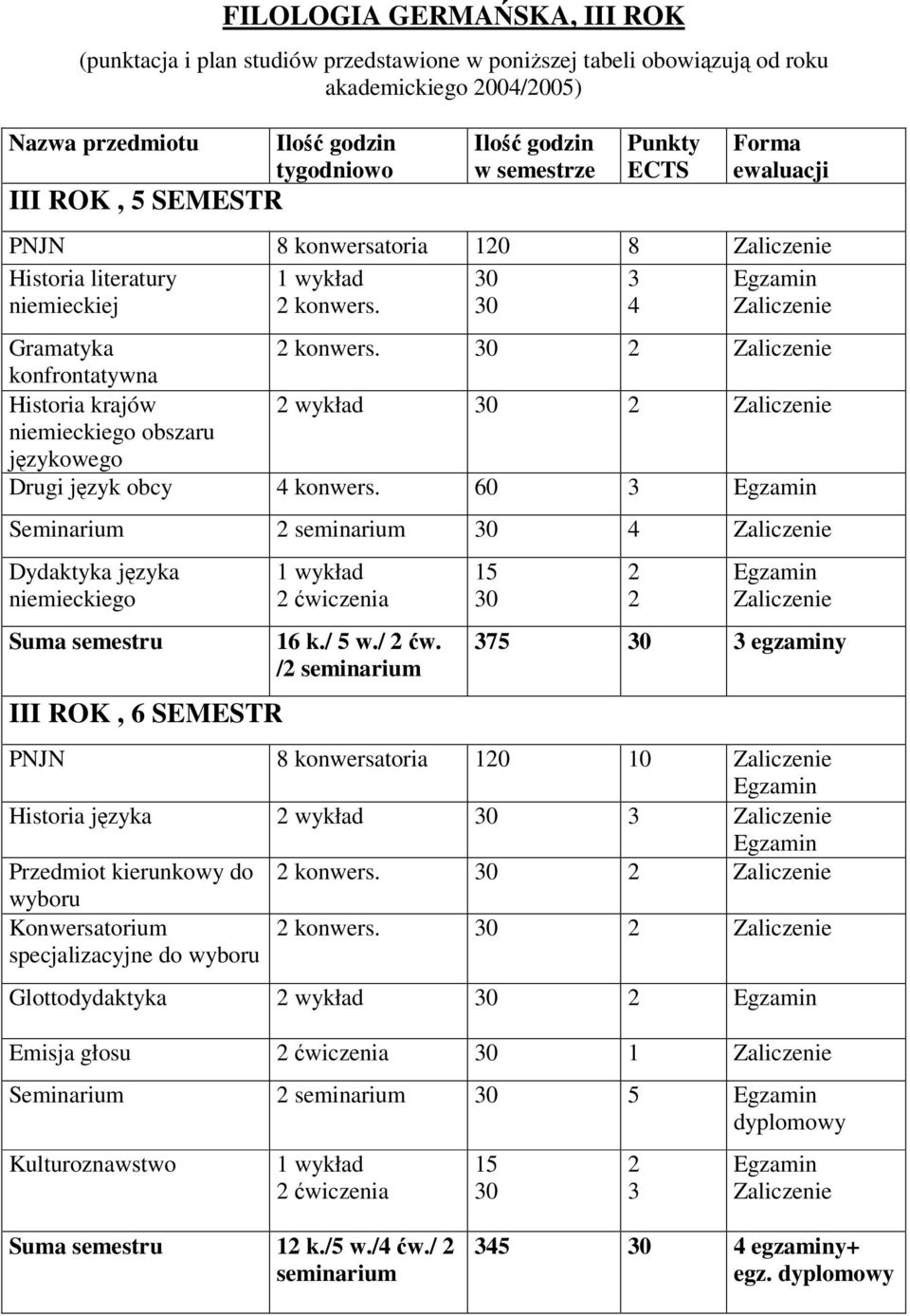 60 Seminarium seminarium 4 Dydaktyka jzyka niemieckiego Suma semestru III ROK, 6 SEMESTR wiczenia 6 k./ 5 w./ w.