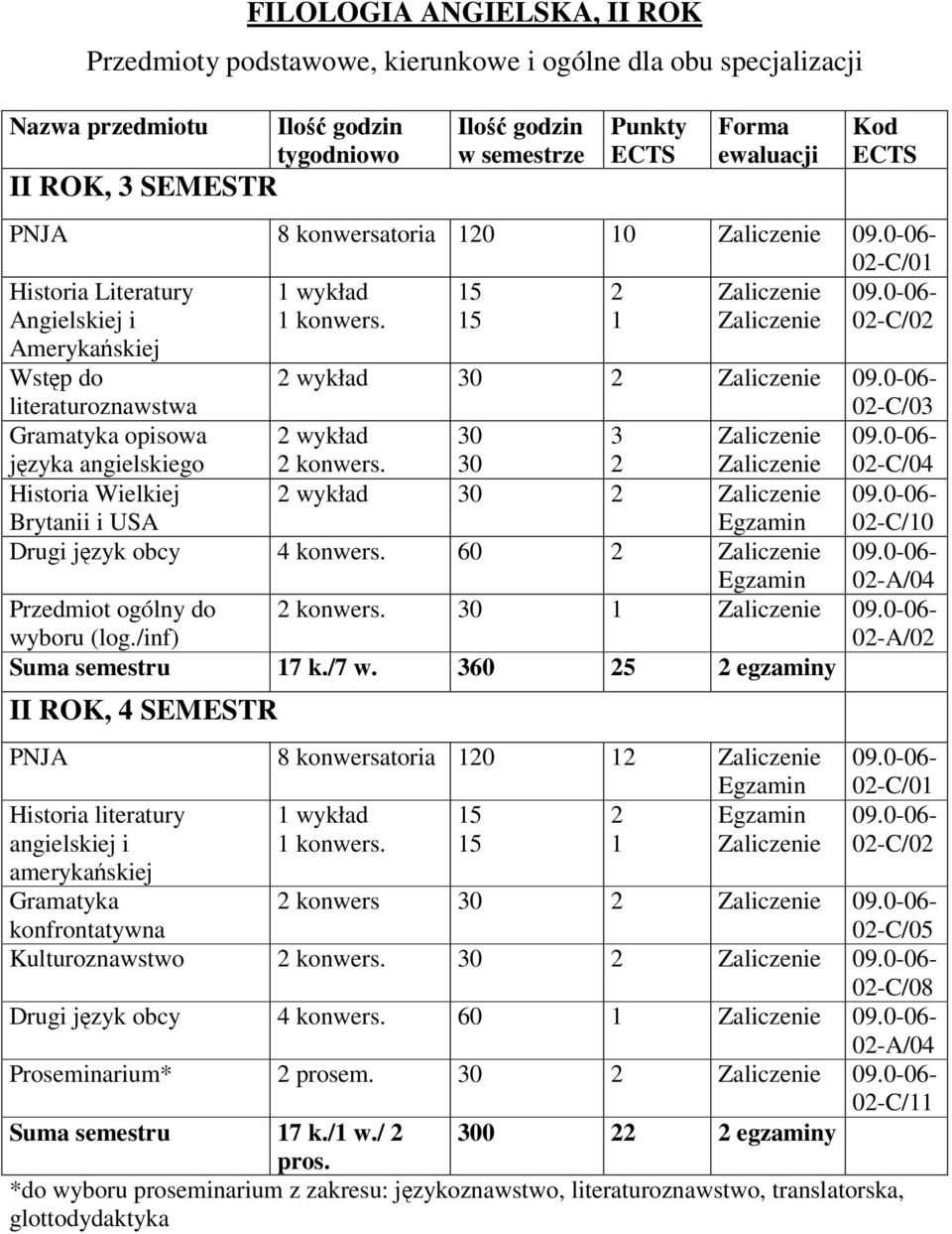 60 0-A/04 Przedmiot ogólny do wyboru (log./inf) konwers. 0-A/0 Suma semestru 7 k./7 w. 60 5 egzaminy II ROK, 4 SEMESTR PNJA 8 konwersatoria 0 Historia literatury angielskiej i konwers.