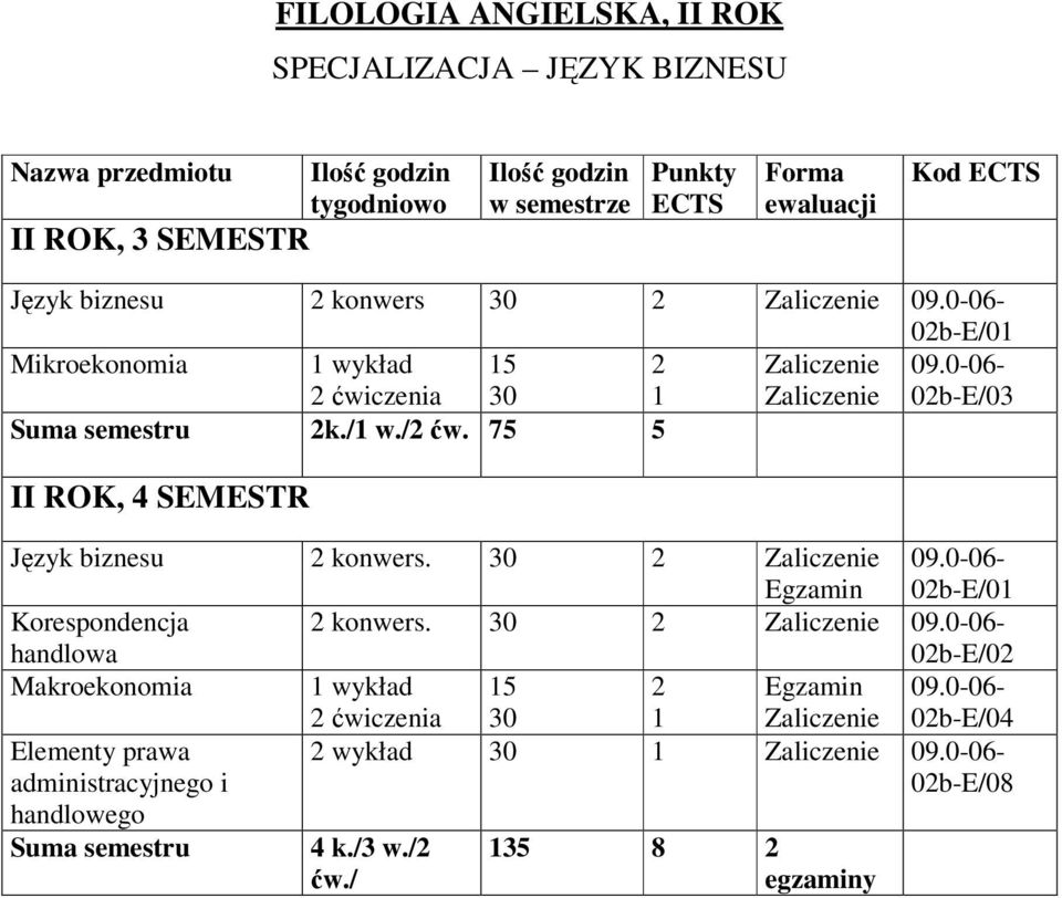 / w. 75 5 II ROK, 4 SEMESTR Jzyk biznesu konwers. 0b-E/0 Korespondencja handlowa konwers.