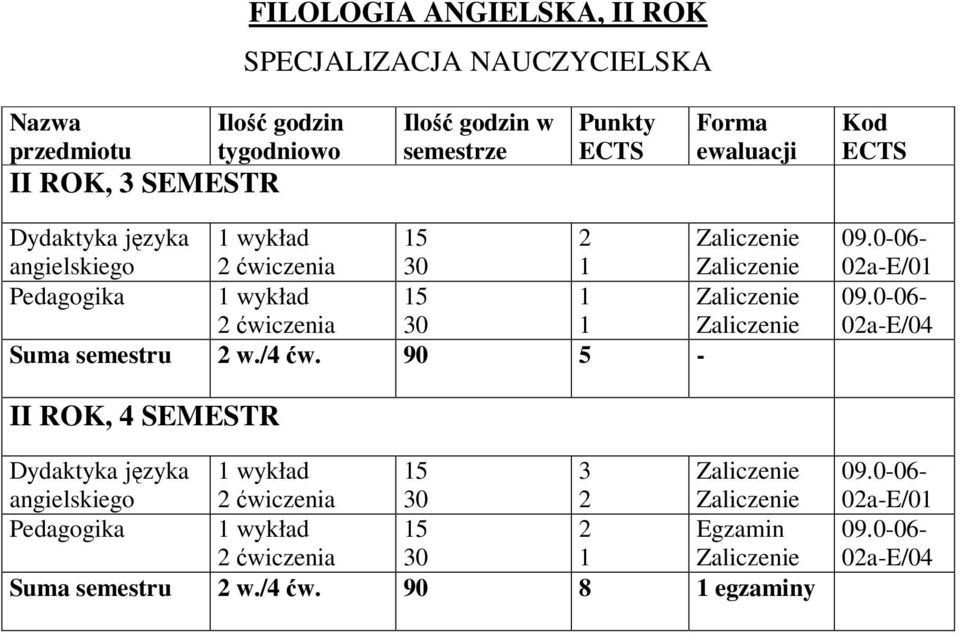 Suma semestru w./4 w.