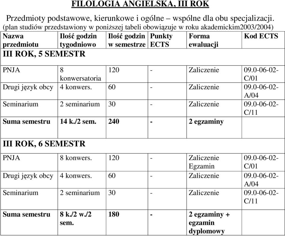 PNJA 8 konwersatoria 0-0- C/0 Drugi jzyk obcy 4 konwers. 60-0- A/04 Seminarium seminarium - 0- C/ Suma semestru 4 k./ sem.