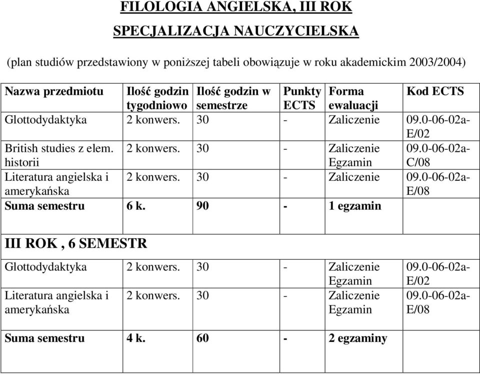 - 0a- C/08 Literatura angielska i amerykaska konwers. - 0a- E/08 Suma semestru 6 k.