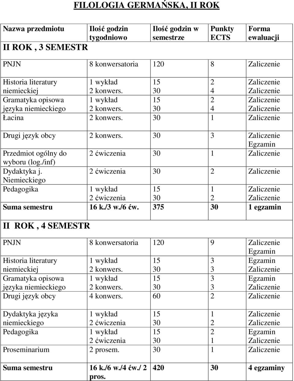 wiczenia Niemieckiego Pedagogika wiczenia Suma semestru 6 k./ w./6 w.