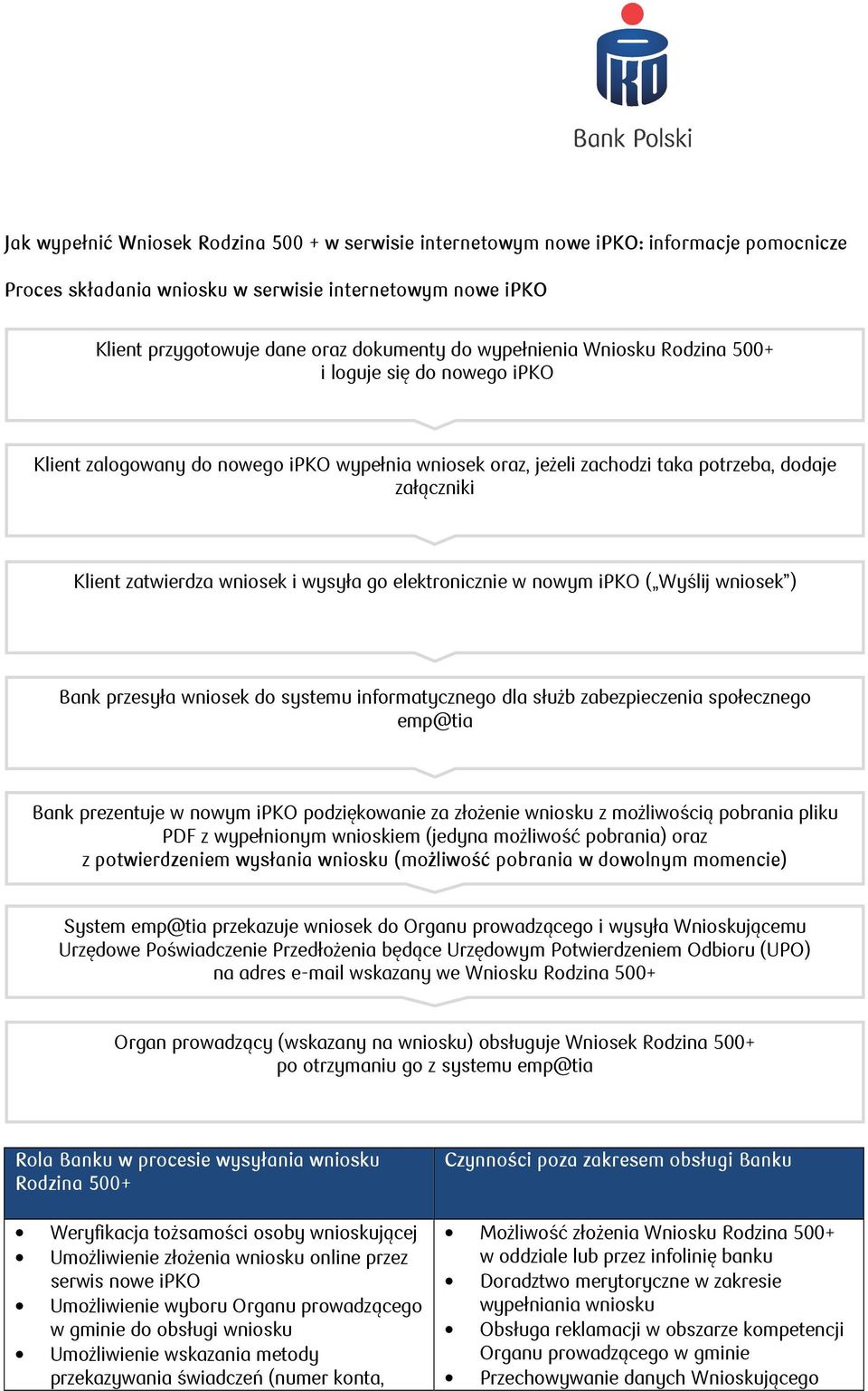 wysyła go elektronicznie w nowym ipko ( Wyślij wniosek ) Bank przesyła wniosek do systemu informatycznego dla służb zabezpieczenia społecznego emp@tia Bank prezentuje w nowym ipko podziękowanie za