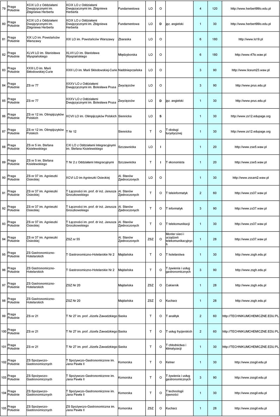 Powstańców 81 XIX LO im. Powstańców Warszawy Zbaraska LO O 6 180 http://www.lo19.pl Warszawy XLVII LO im. Stanisława XLVII LO im. Stanisława 82 Międzyborska LO O 6 180 http://www.47lo.waw.