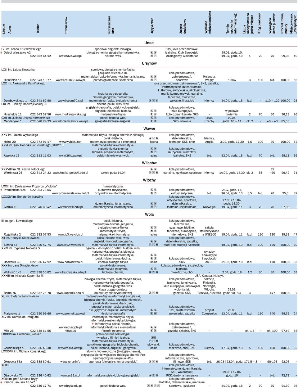 Lajosa Kossutha sportowa, biologia-chemia-fizyka, geografia-wiedza o UE, humanistyczna, A N zainteresowań, Holandia, Hirszfelda 11 022 643 10 77 www.liceum63.waw.