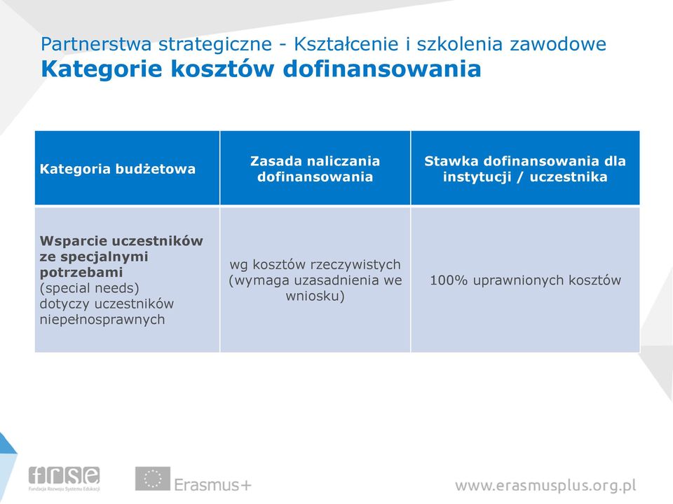 needs) dotyczy uczestników niepełnosprawnych wg kosztów