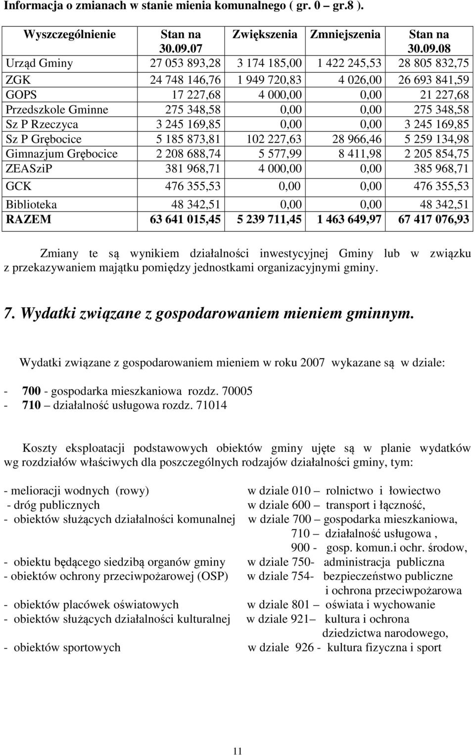 08 Urząd Gminy 27 053 893,28 3 174 185,00 1 422 245,53 28 805 832,75 ZGK 24 748 146,76 1 949 720,83 4 026,00 26 693 841,59 GOPS 17 227,68 4 000,00 0,00 21 227,68 Przedszkole Gminne 275 348,58 0,00