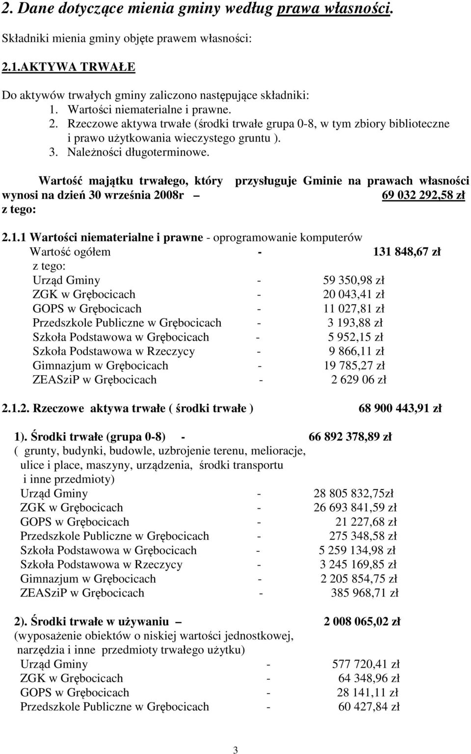 Wartość majątku trwałego, który przysługuje Gminie na prawach własności wynosi na dzień 30 września 2008r 69 032 292,58 zł z tego: 2.1.