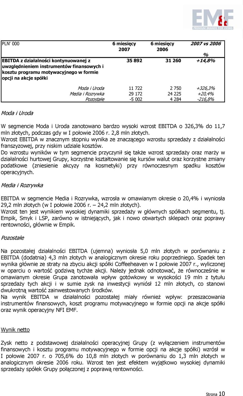 326,3% do 11,7 mln złotych, podczas gdy w I połowie 2006 r. 2,8 mln złotych.