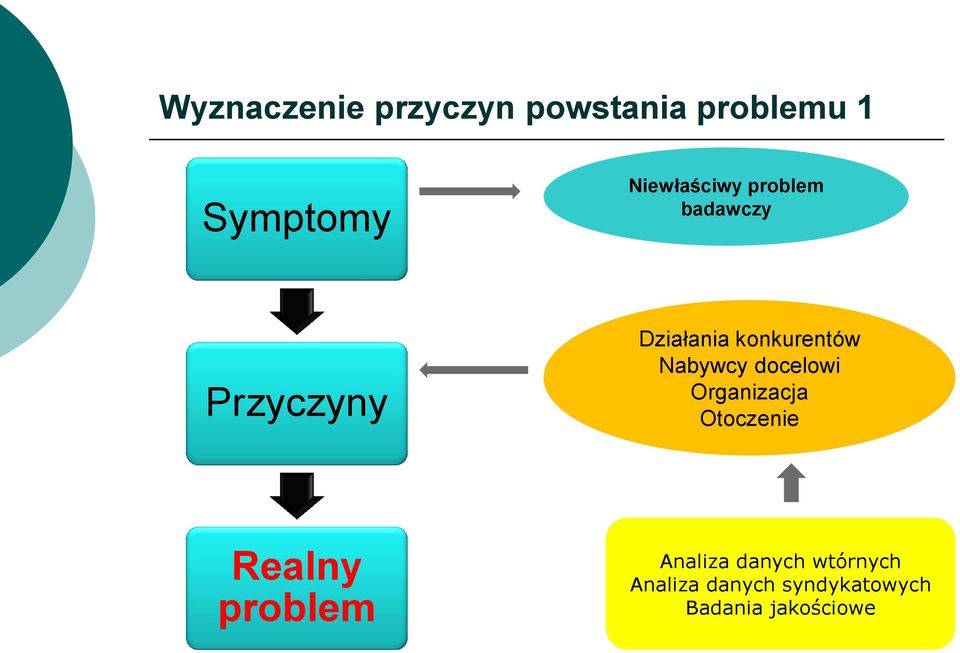 konkurentów Nabywcy docelowi Organizacja Otoczenie Realny