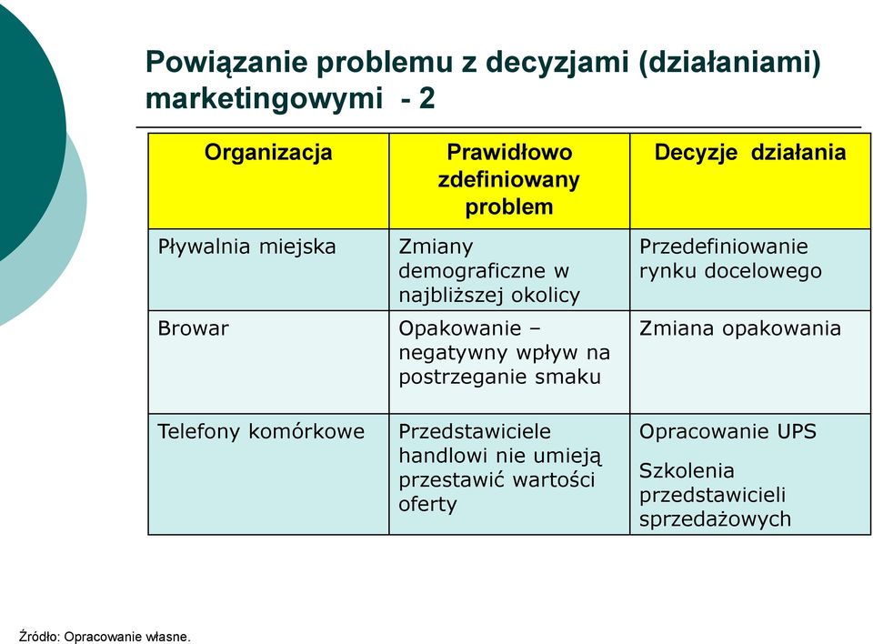 postrzeganie smaku Przedefiniowanie rynku docelowego Zmiana opakowania Telefony komórkowe Przedstawiciele handlowi