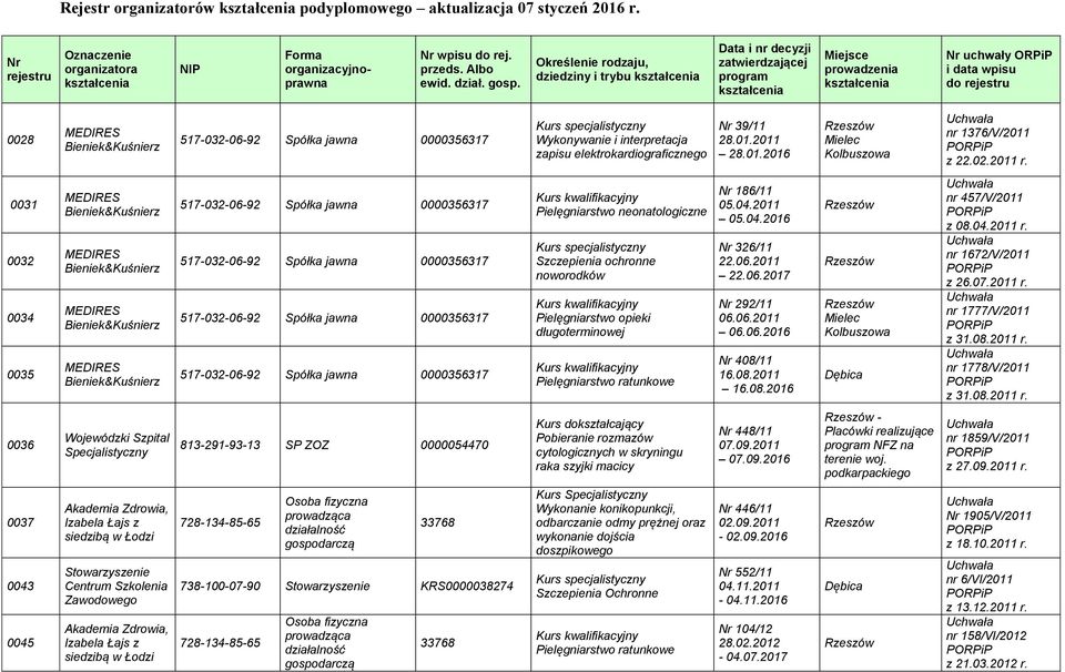 elektrokardiograficznego Nr 39/11 28.01.2011 28.01.2016 nr 1376/V/2011 z 22.02.2011 r.