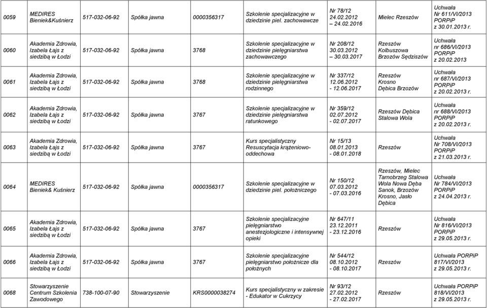 2012-02.07.2017 Stalowa Wola nr 688/VI/2013 z 20.02.2013 r. 0063 Resuscytacja krążeniowooddechowa Nr 15/13 08.01.2013-08.01.2018 Nr 708/VI/2013 z 21.03.2013 r. 0064 Bieniek& Kuśnierz dziedzinie piel.