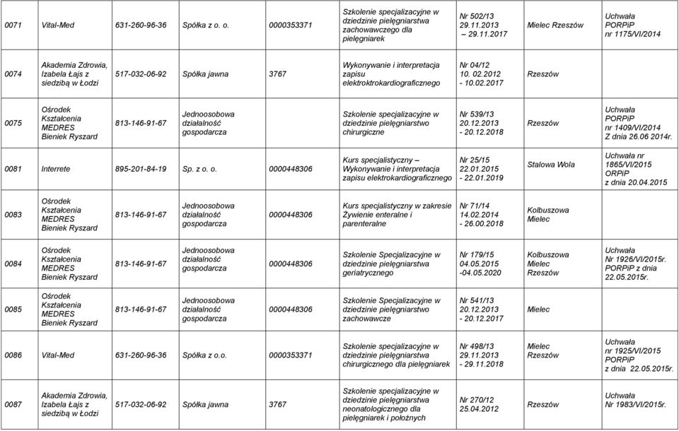 o. zapisu elektrokardiograficznego Nr 25/15 22.01.2015-22.01.2019 Stalowa Wola nr 1865/VI/2015 ORPiP z dnia 20.04.2015 0083 w zakresie Żywienie enteralne i parenteralne Nr 71/14 14.02.2014-26.00.2018 0084 Szkolenie Specjalizacyjne w geriatrycznego Nr 179/15 04.