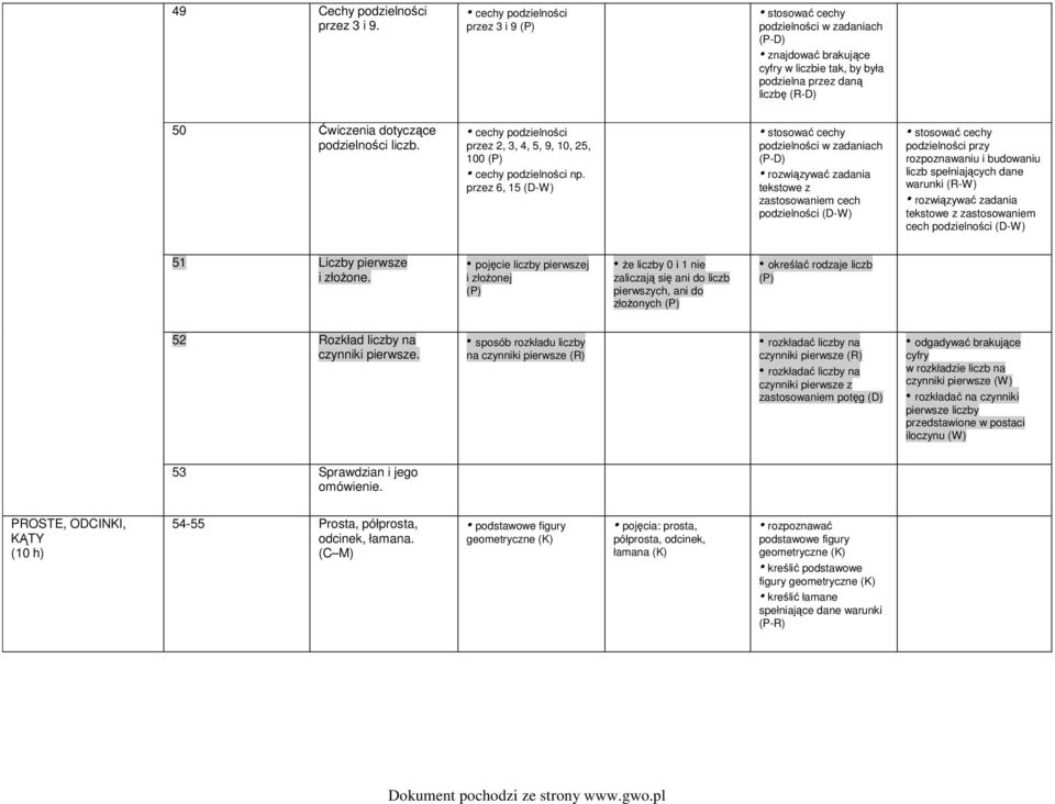 liczb. cechy podzielności przez 2, 3, 4, 5, 9, 10, 25, 100 cechy podzielności np.