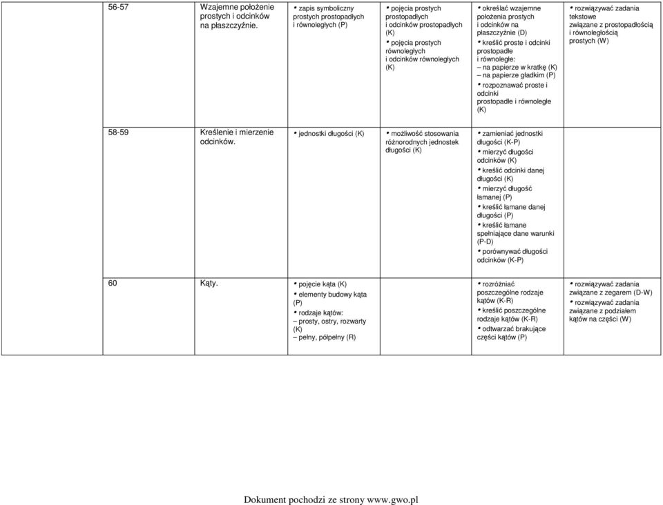 prostych i odcinków na płaszczyźnie (D) kreślić proste i odcinki prostopadłe i równoległe: na papierze w kratkę na papierze gładkim rozpoznawać proste i odcinki prostopadłe i równoległe tekstowe