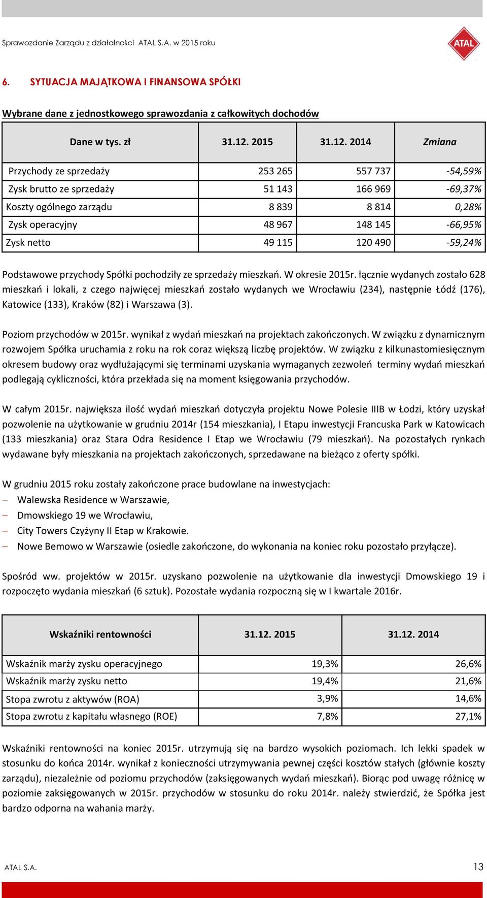 2014 Zmiana Przychody ze sprzedaży 253 265 557 737-54,59% Zysk brutto ze sprzedaży 51 143 166 969-69,37% Koszty ogólnego zarządu 8 839 8 814 0,28% Zysk operacyjny 48 967 148 145-66,95% Zysk netto 49