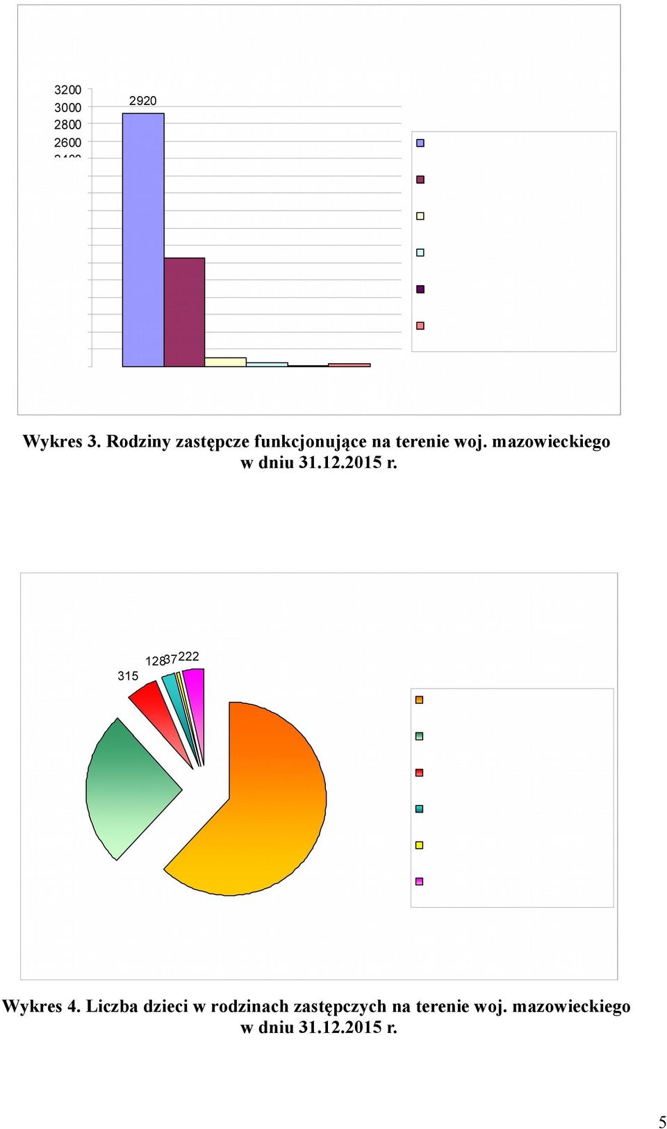 mazowieckiego w dniu 31.12.2015 r. Wykres 4.