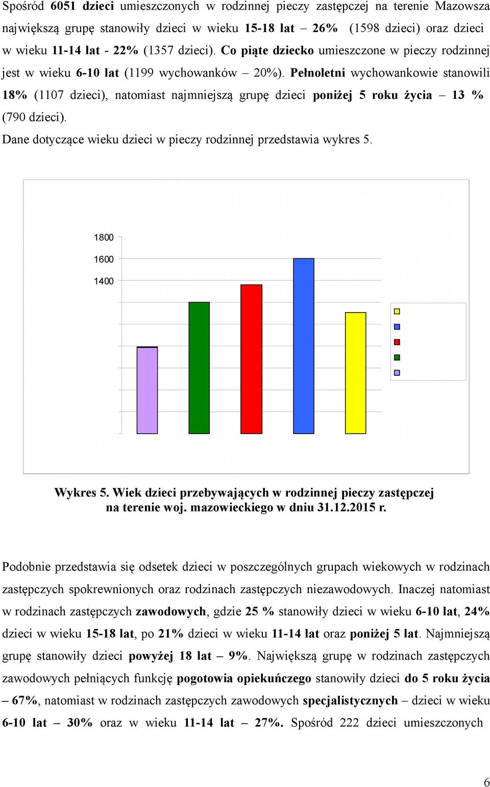 Pełnoletni wychowankowie stanowili 18% (1107 dzieci), natomiast najmniejszą grupę dzieci poniżej 5 roku życia 13 % (790 dzieci). Dane dotyczące wieku dzieci w pieczy rodzinnej przedstawia wykres 5.