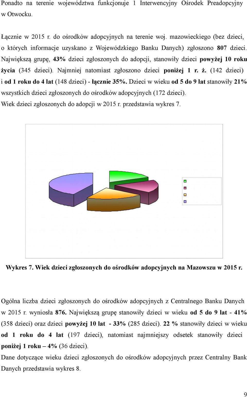 Największą grupę, 43% dzieci zgłoszonych do adopcji, stanowiły dzieci powyżej 10 roku życia (345 dzieci). Najmniej natomiast zgłoszono dzieci poniżej 1 r. ż. (142 dzieci) i od 1 roku do 4 lat (148 dzieci) - łącznie 35%.