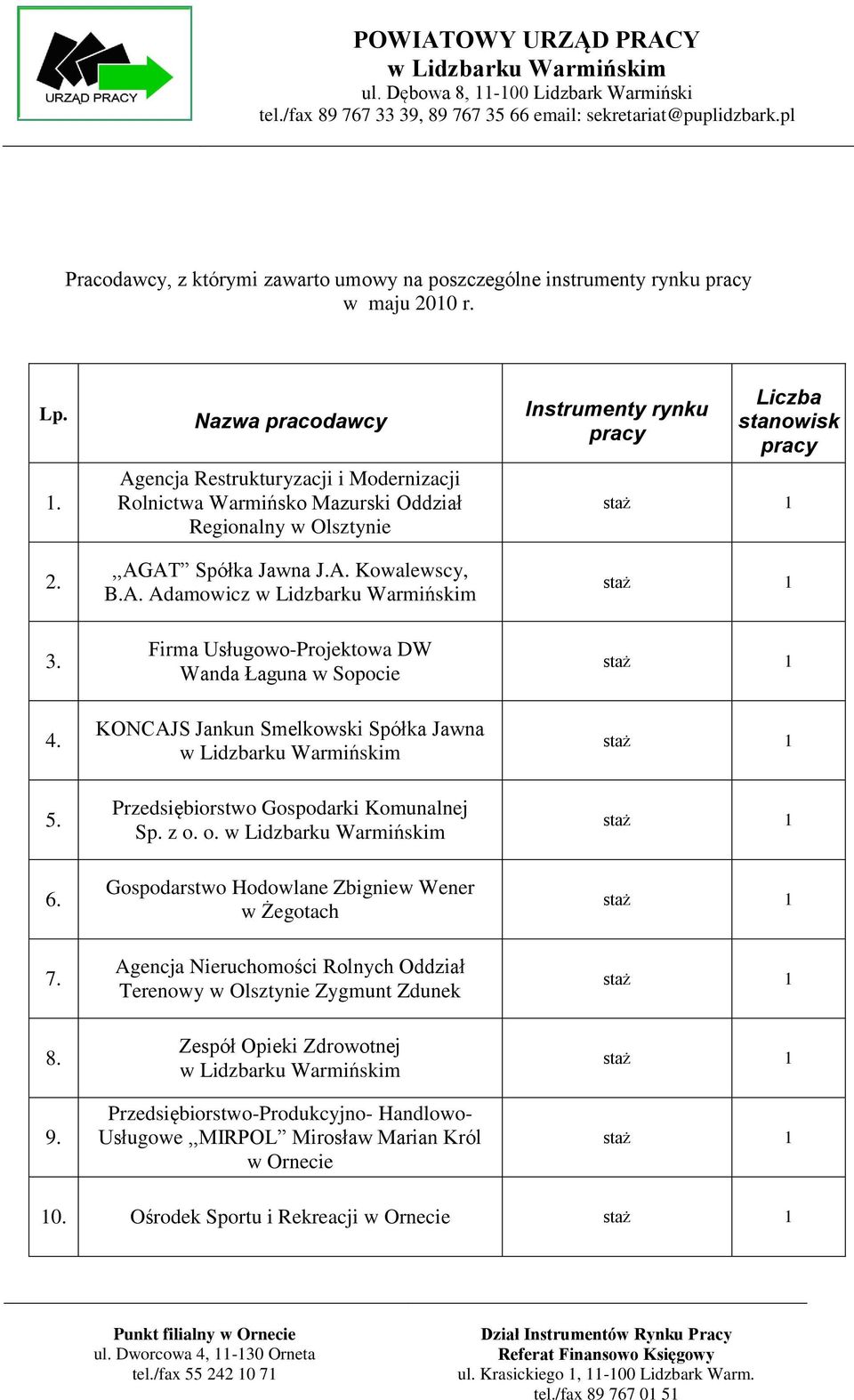 Nazwa pracodawcy Agencja Restrukturyzacji i Modernizacji Rolnictwa Warmińsko Mazurski Oddział Regionalny w Olsztynie,,AGAT Spółka Jawna J.A. Kowalewscy, B.A. Adamowicz Firma Usługowo-Projektowa DW Wanda Łaguna w Sopocie KONCAJS Jankun Smelkowski Spółka Jawna Przedsiębiorstwo Gospodarki Komunalnej Sp.