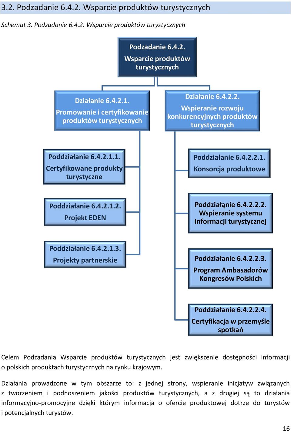 1. Certyfikowane produkty turystyczne Poddziałanie 6.4.2.2.1. Konsorcja produktowe Poddziałanie 6.4.2.1.2. Projekt EDEN Poddziałąnie 6.4.2.2.2. Wspieranie systemu informacji turystycznej Poddziałanie 6.
