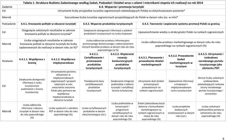 Polski w danym roku (os. w mln)* Podzadanie 6.4.1. Kreowanie polityki w obszarze turystyki 6.4.2. Wsparcie produktów turystycznych 6.4.3.